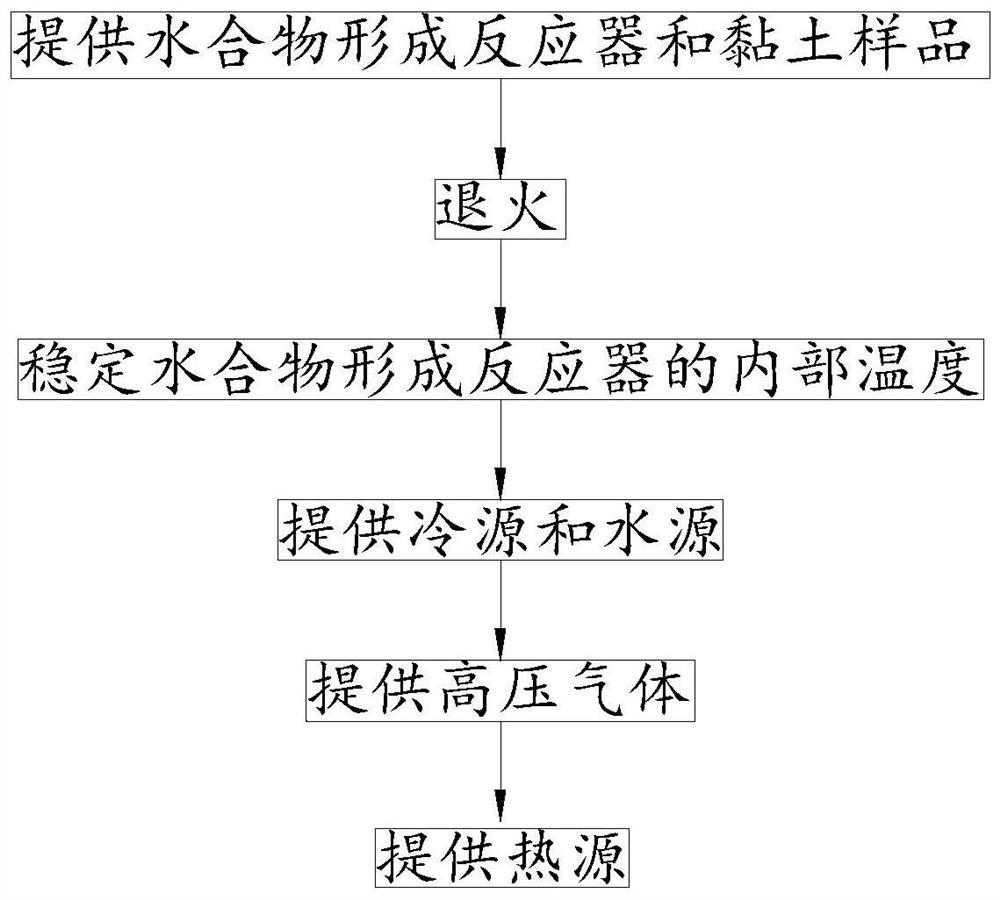 黏土介质形成水合物方法