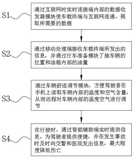 一种车联网相关网络分析处理控制方法