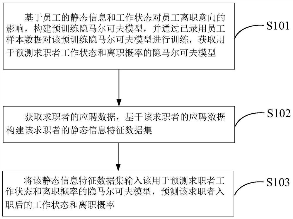 基于隐马尔可夫模型的离职预测方法及相关装置