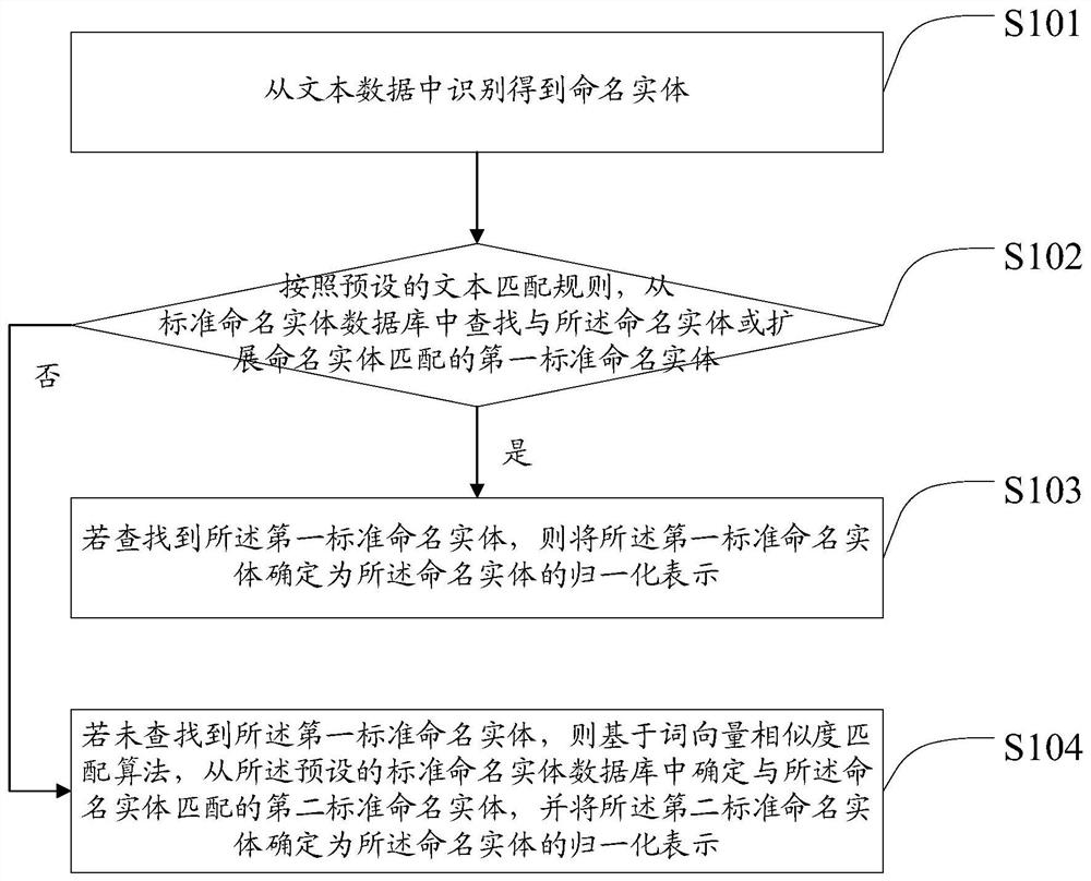 命名实体归一化处理方法、装置、电子设备及存储介质