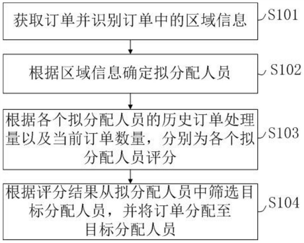 订单分配方法、终端设备及存储介质