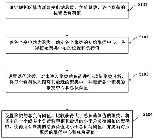 基于改进K均值算法的配电网变电站选址定容方法及装置