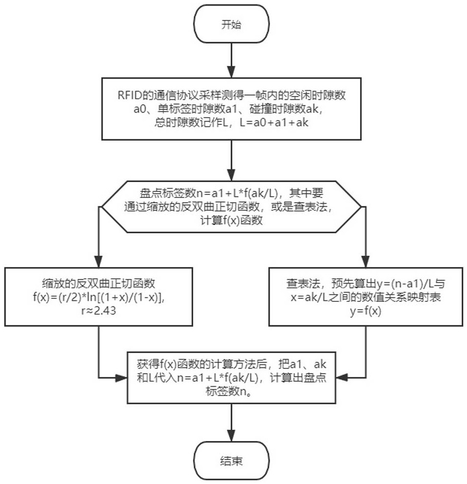 RFID盘存标签数快速近似计算方法