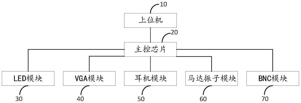 一种用于脑电调控的多模态刺激装置