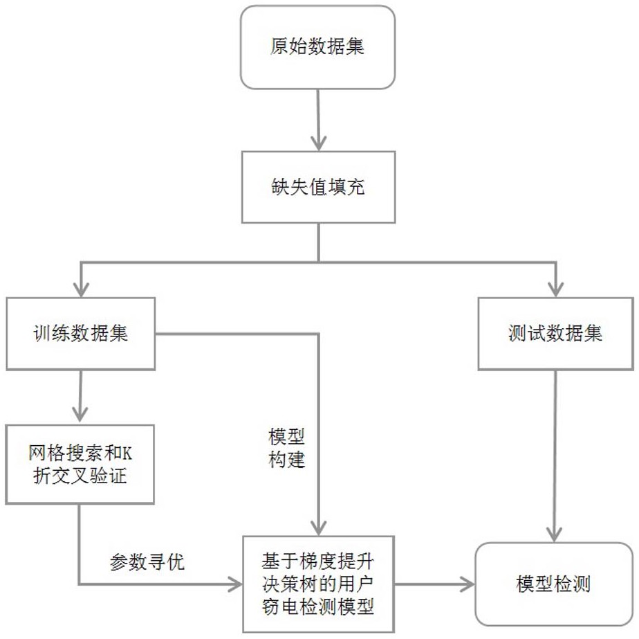 一种基于梯度提升决策树的窃电检测方法