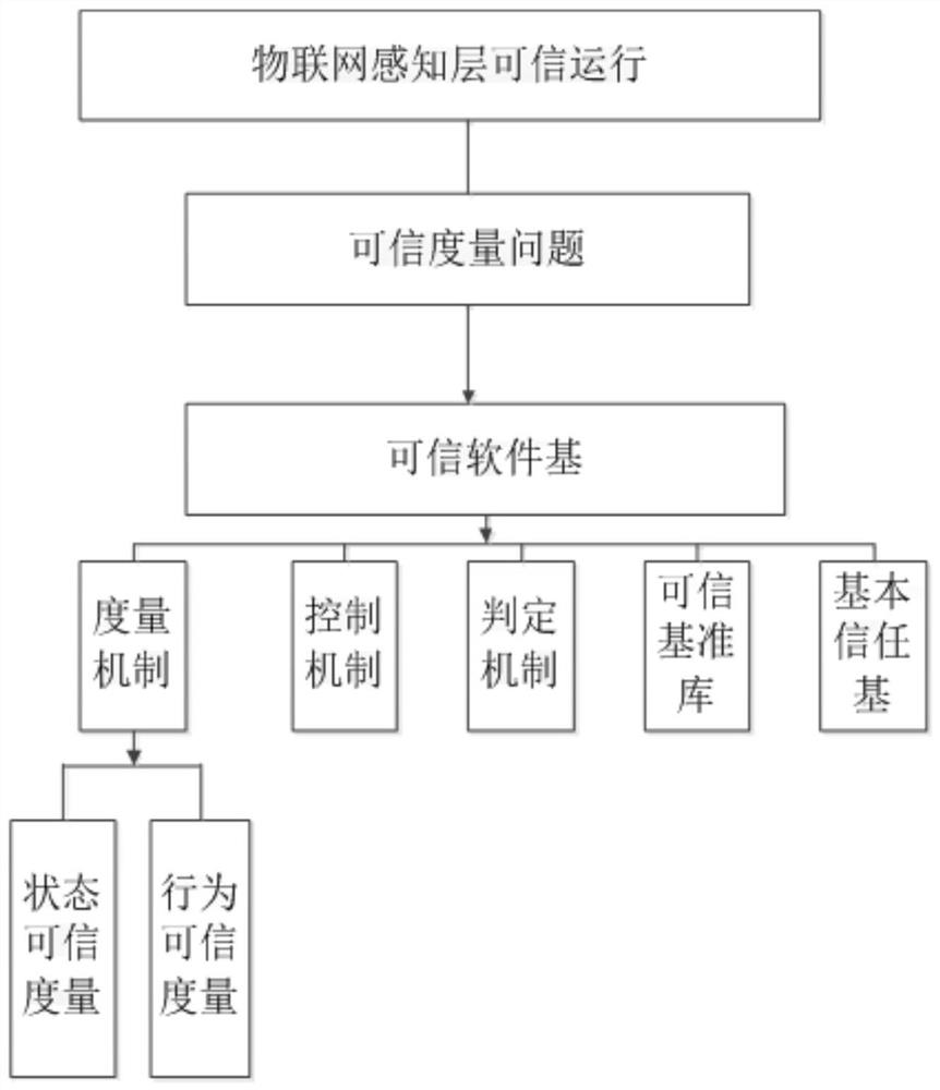 一种基于物联网感知层状态与行为的可信度量控制方法