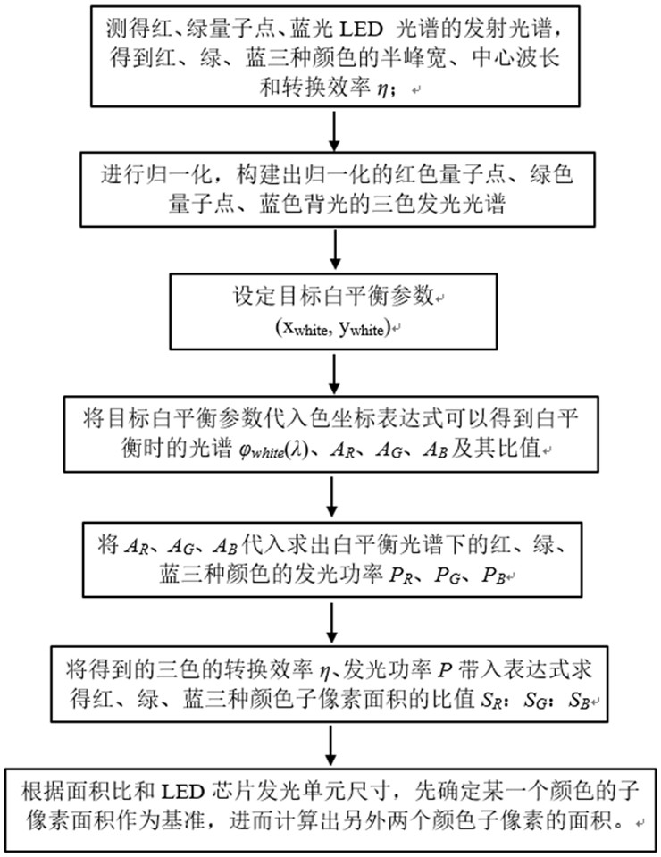 一种基于量子点色彩转换的白平衡实现方法