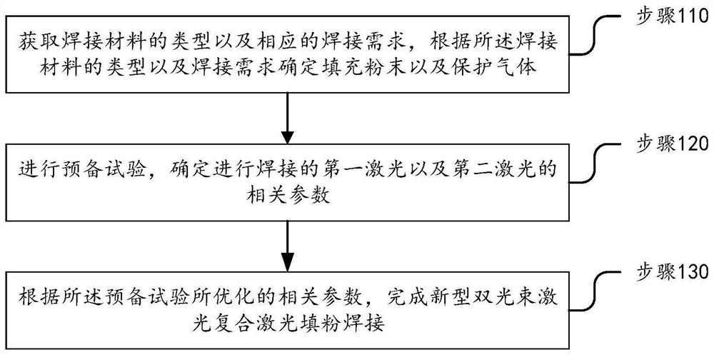 新型双光束激光复合激光填粉焊接方法及装置