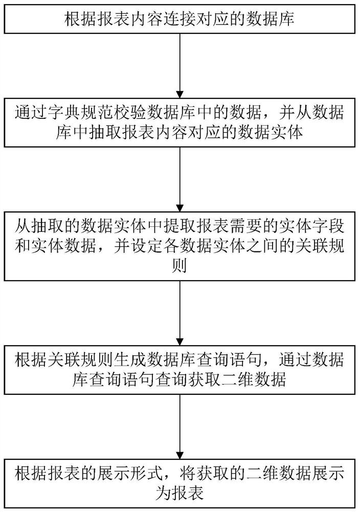 一种报表生成方法、终端设备及存储介质