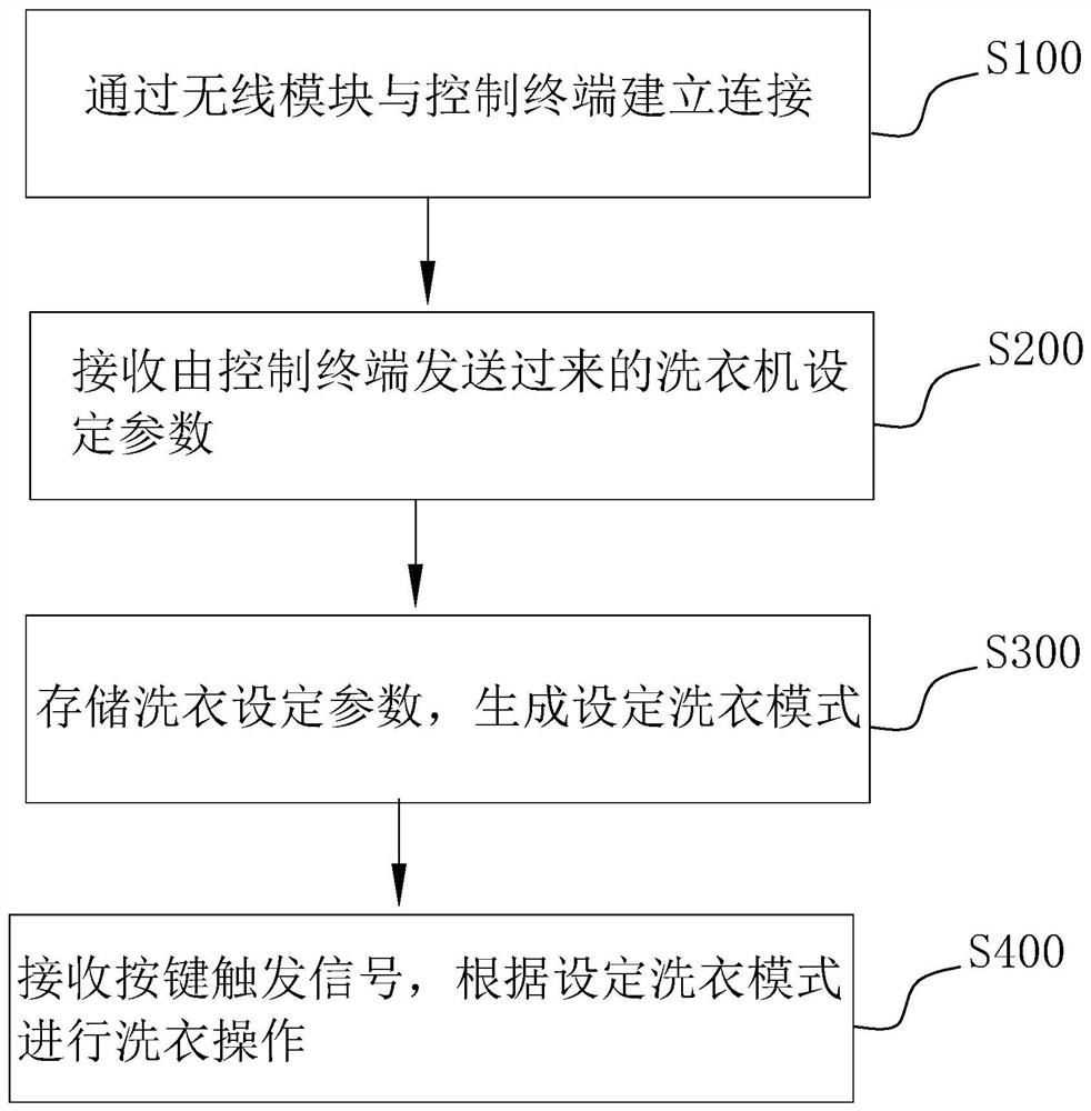 洗衣机控制方法、装置、设备、存储介质及终端控制方法