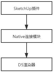 一种SketchUp到D5渲染器实时渲染的数据转换方法