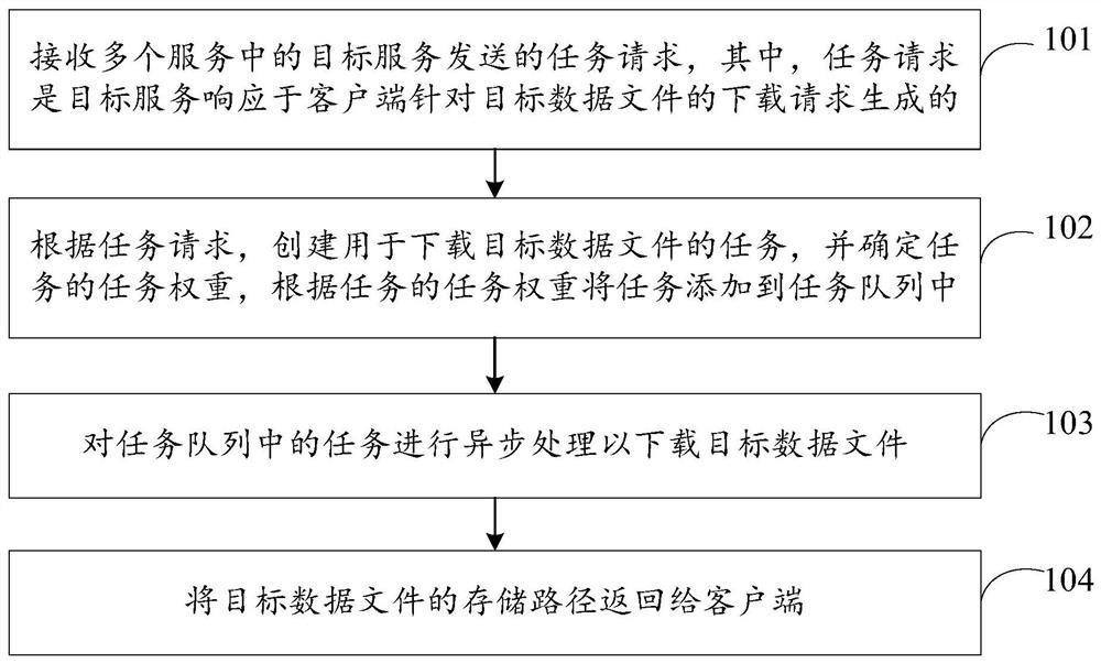 一种数据请求处理方法、装置及计算机可读存储介质