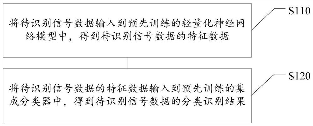 信号识别方法、信号识别装置、电子设备及可读存储介质