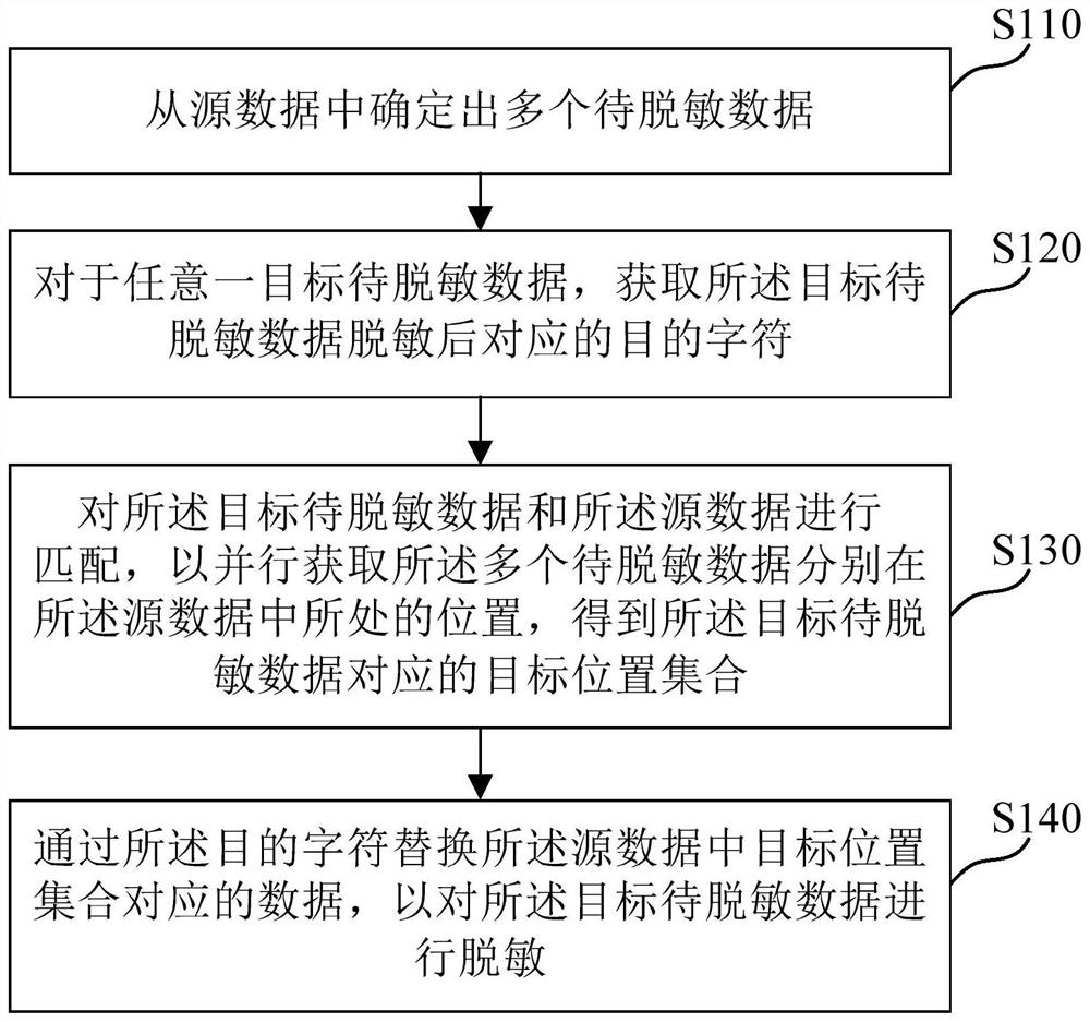 数据脱敏方法及装置、介质及电子设备