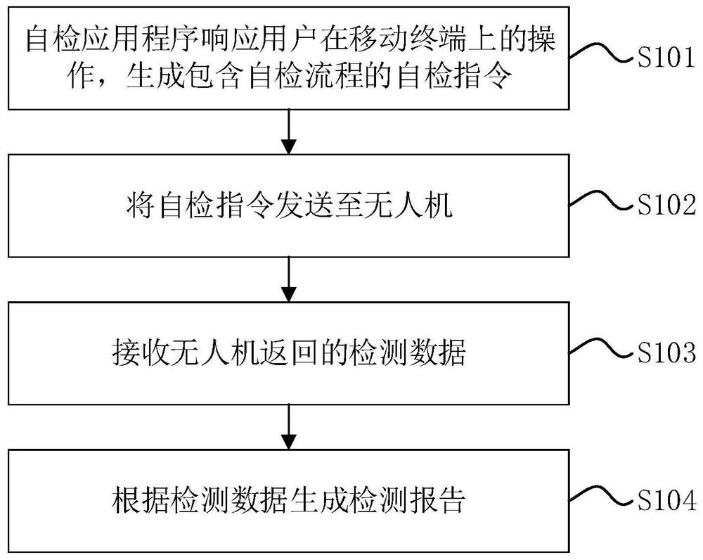 一种无人机自检方法