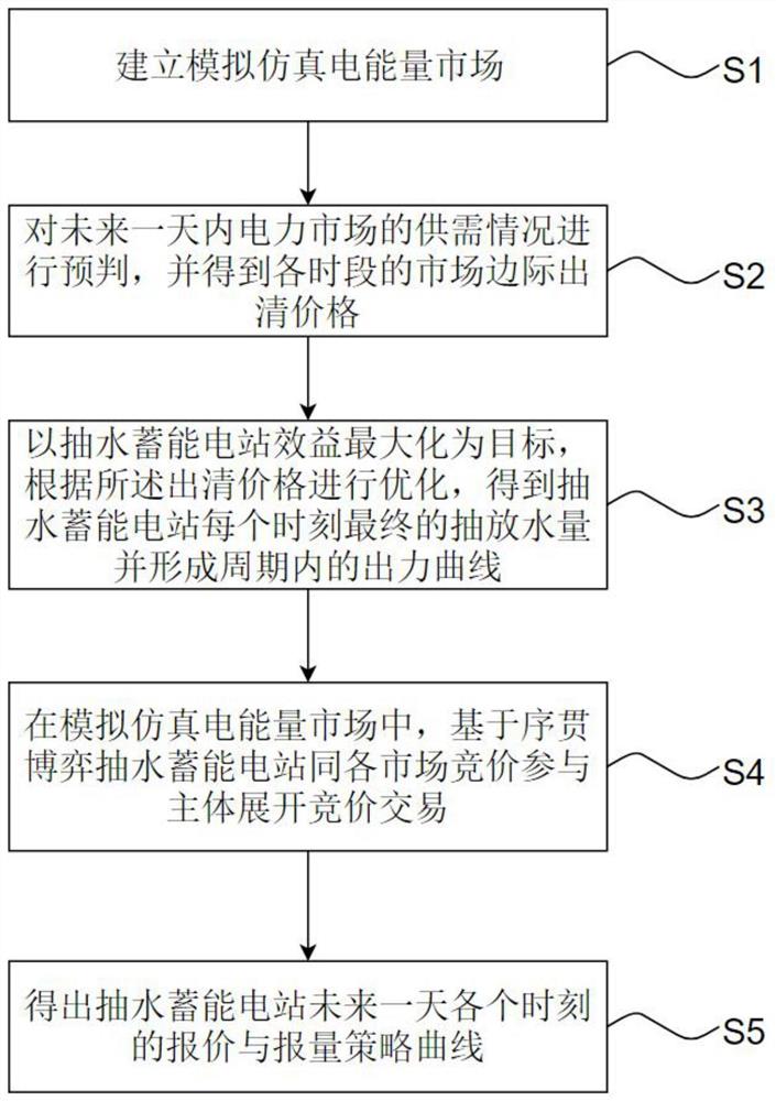 一种抽水蓄能参与电能量现货市场竞价的优化方法