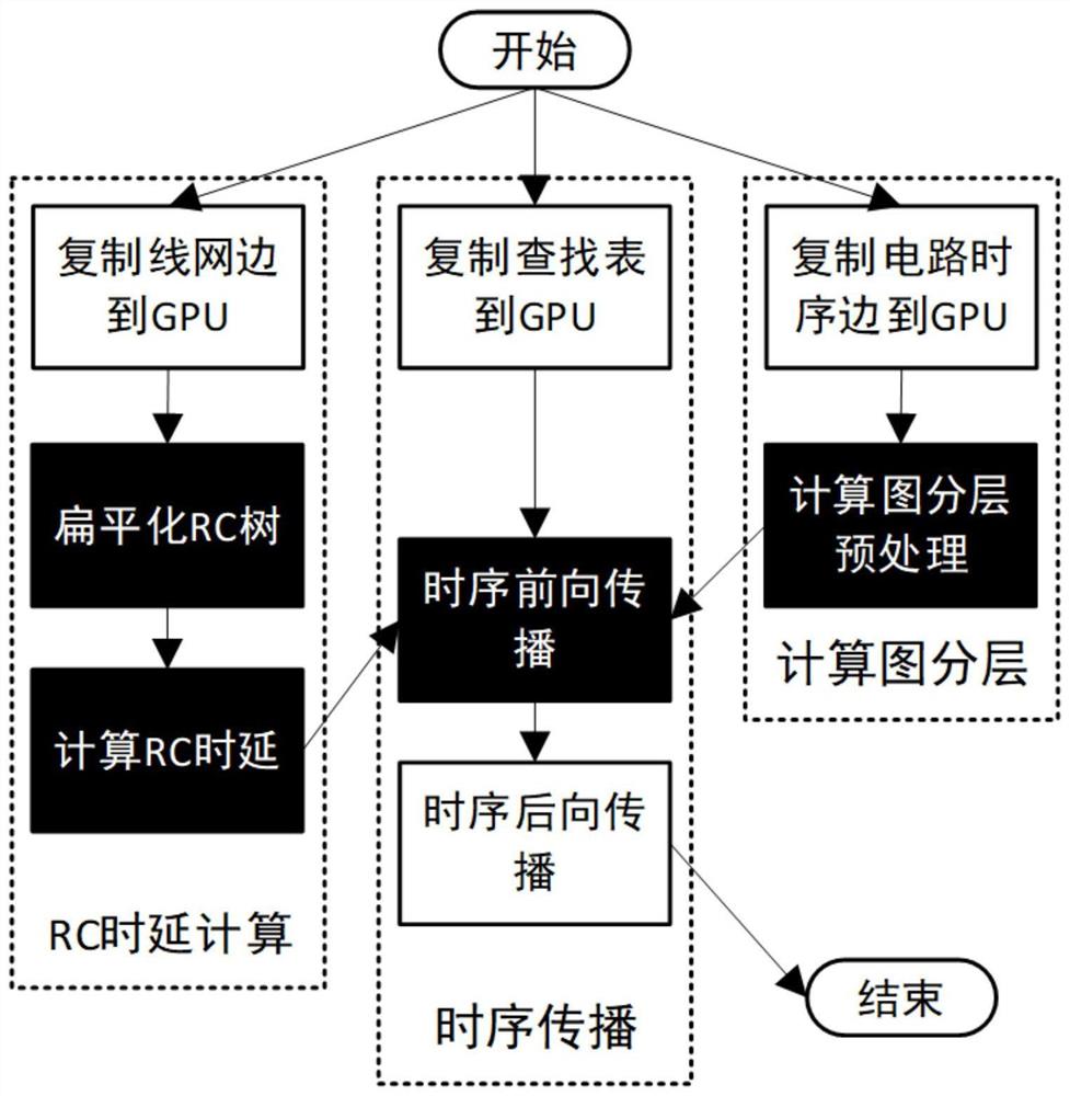 一种GPU加速计算的集成电路静态时序分析方法