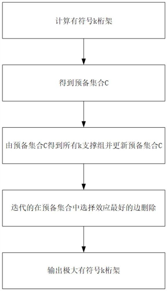 基于k桁架和平衡理论在符号网络中探测内聚子图的方法