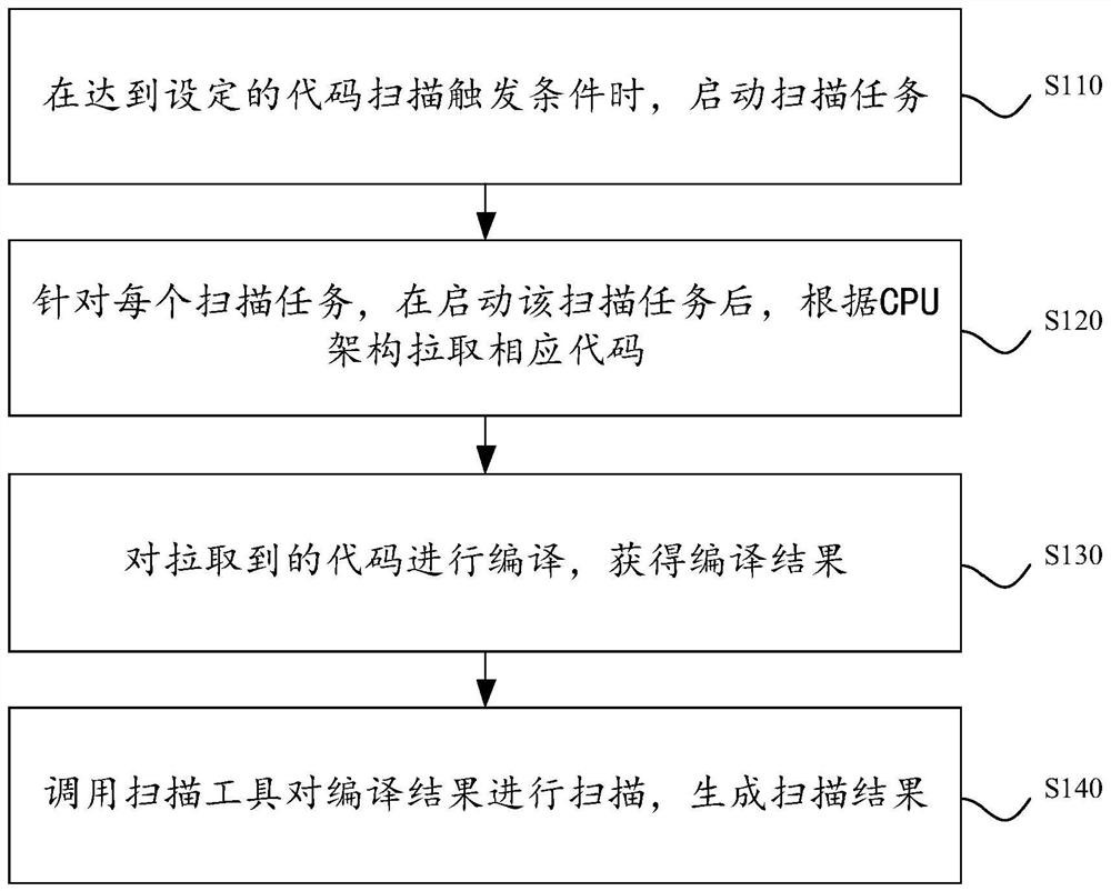 一种代码扫描方法、装置、设备及存储介质