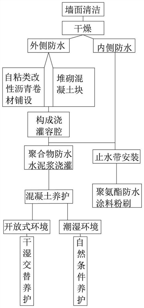 应用于综合管廊的顶面防排水施工方法