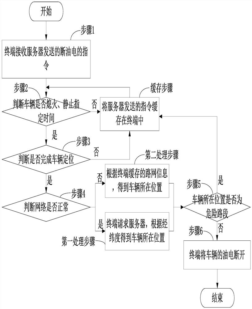 一种车辆的油电控制方法及系统