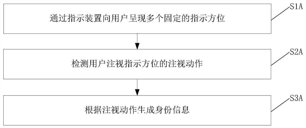 基于注视动作的身份认证方法及设备