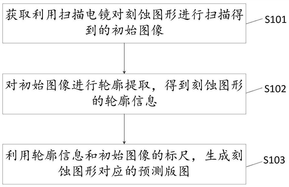 一种版图获取方法及装置