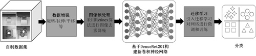 一种基于卷积神经网络DenseNet201的铁路扣件缺陷形态分类系统