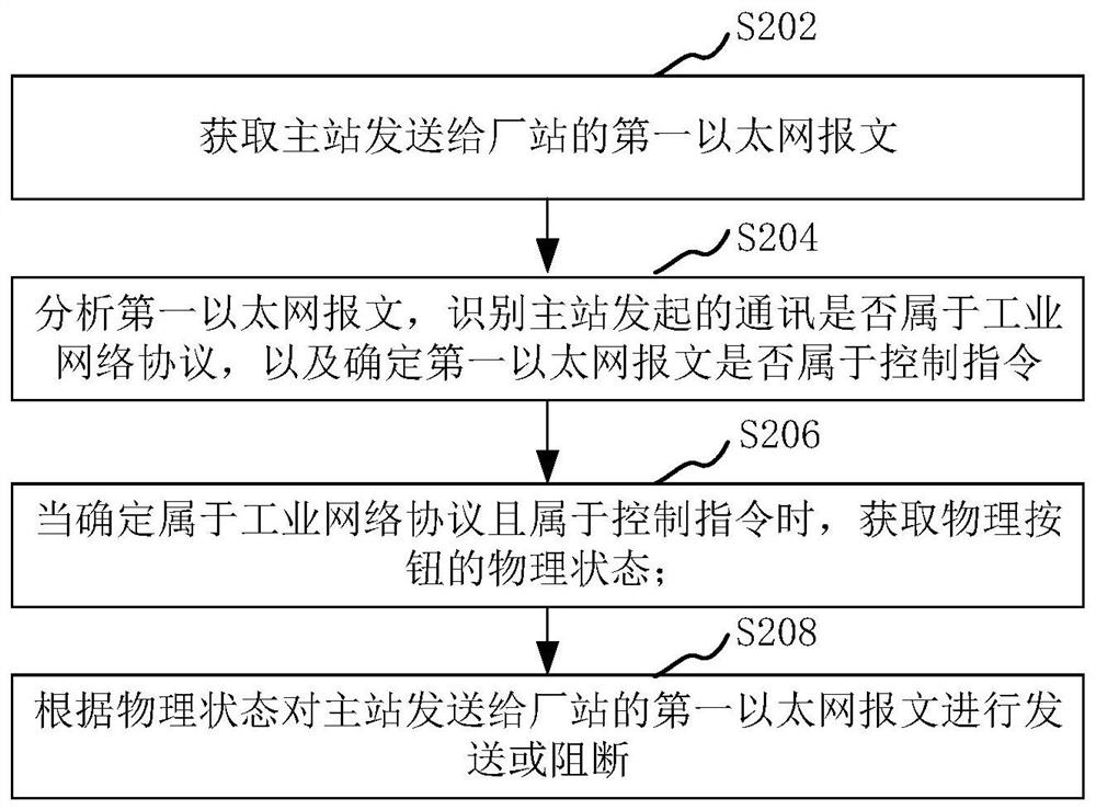 电力系统的通讯控制方法、装置、控制设备和存储介质