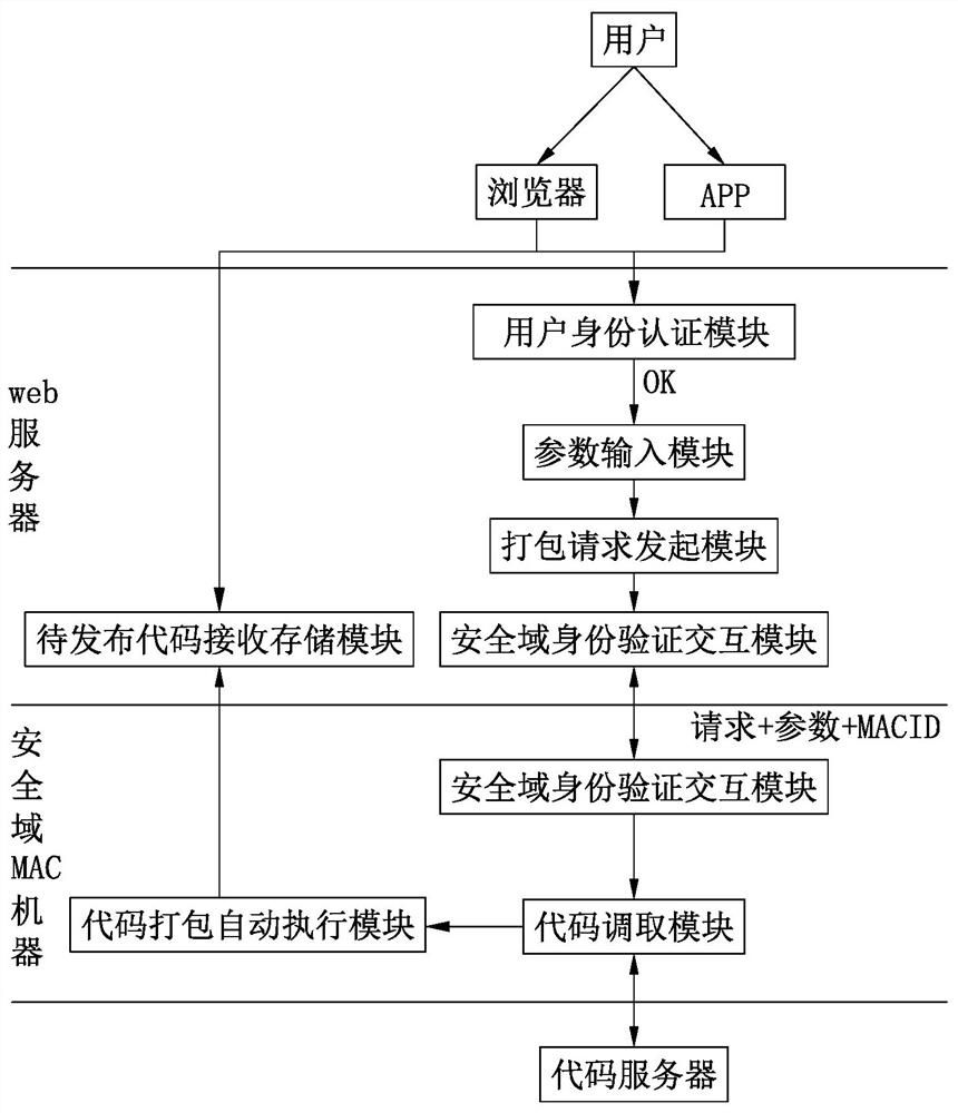 基于安全环境下的iOS安装包版本管理系统及方法