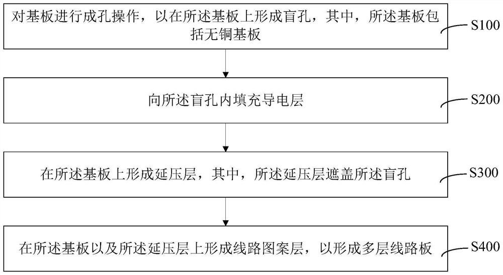 多层线路板的制作方法及多层线路板