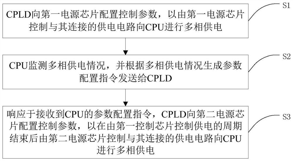 一种基于CPLD的CPU多相供电方法及电路