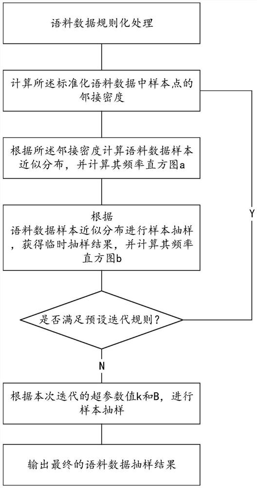 一种基于邻接密度的语料数据抽样方法及系统