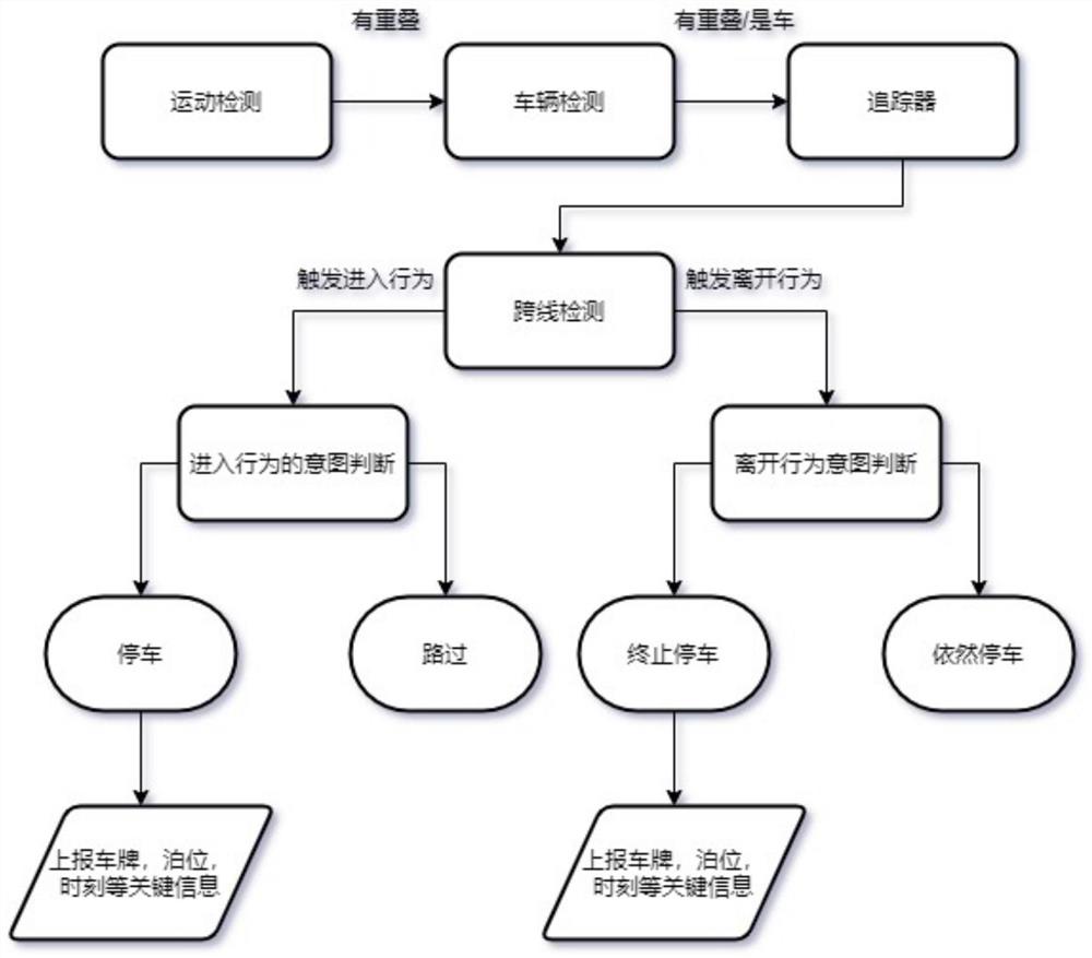 基于高位摄像头对路边车辆停车行为的检测方法