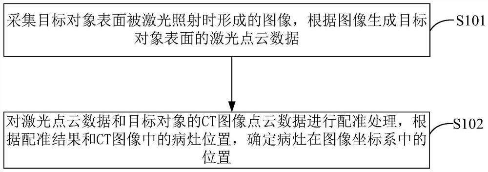 一种病灶位置确定方法、装置及电子设备