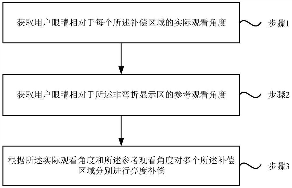 一种显示控制方法、柔性显示面板及显示装置