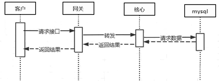 一种基于java网关技术平台通用性的接口方法及系统