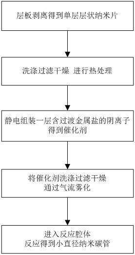 一种新能源汽车锂离子电池导电剂用小直径碳纳米管合成方法及其制成的碳纳米管