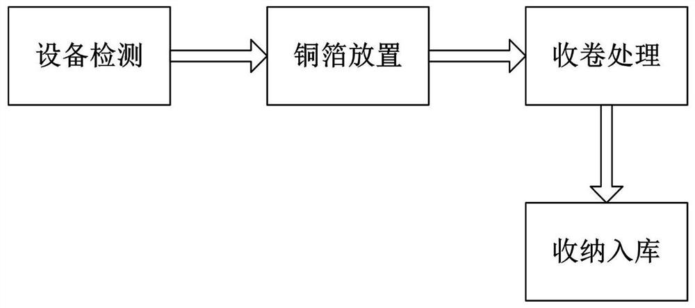 一种锂电池生产铜箔分切处理方法