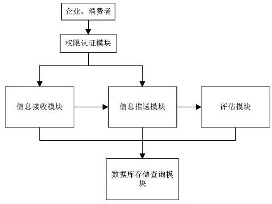 一种基于区块链的乳制品安全控制系统