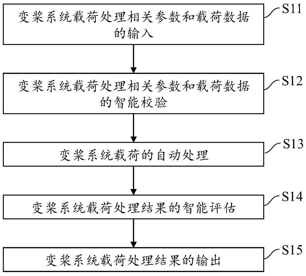 风电机组变桨系统载荷处理方法、系统及计算机可读存储介质