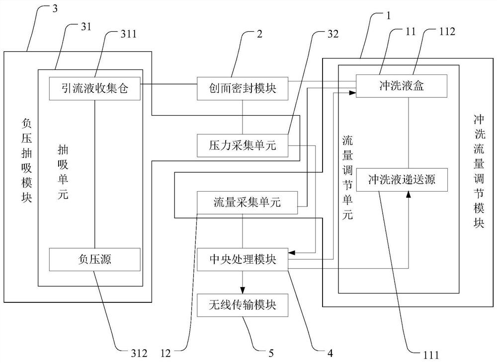 一种可实现创面冲洗流量控制的负压引流设备