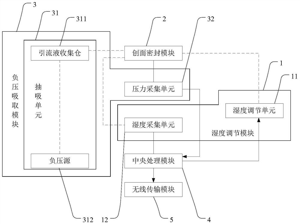 一种可实现创面湿度控制的负压引流设备