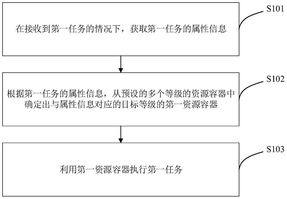 资源分配方法、装置、设备及计算机存储介质