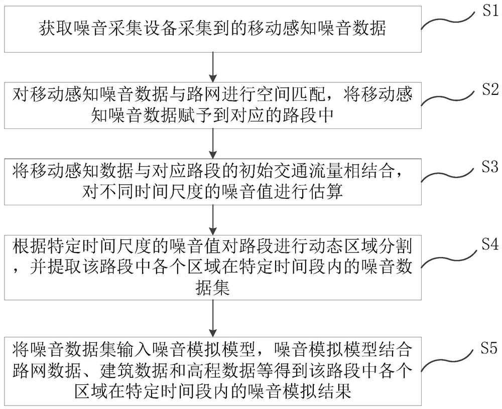 一种噪音模拟方法、系统、终端以及存储介质