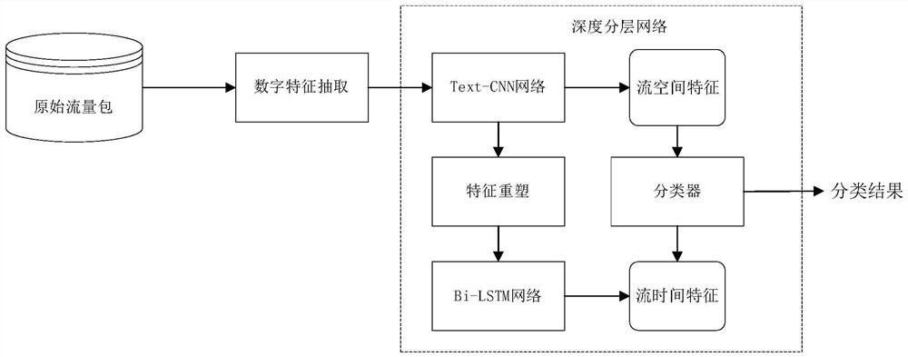 结合深度分层网络的网络恶意流量检测方法