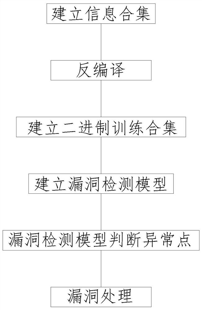 一种基于随机探测算法和信息聚合的漏洞检测方法