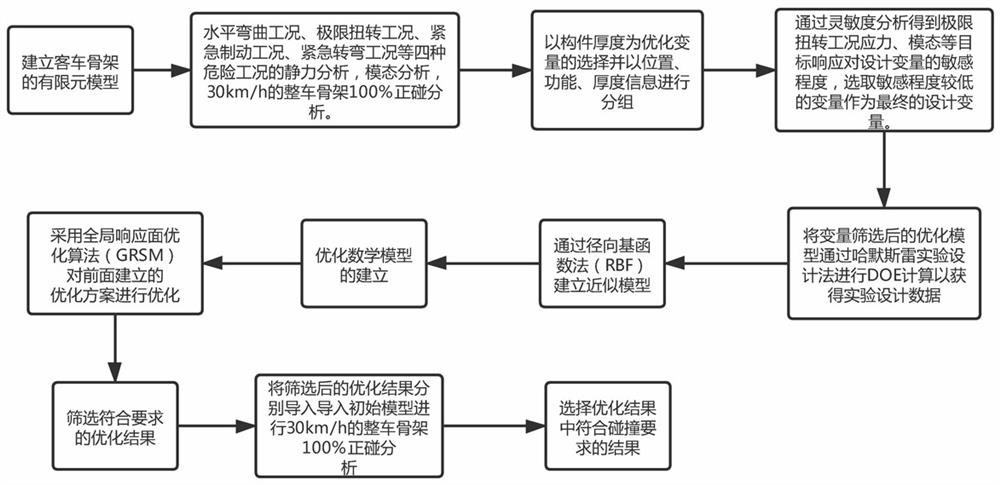 一种客车骨架轻量化的多学科优化方法