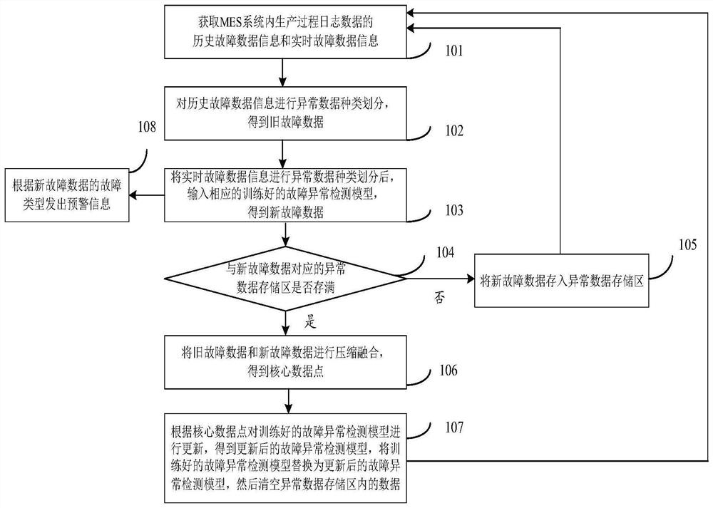一种基于MES的故障数据压缩与预测方法及系统