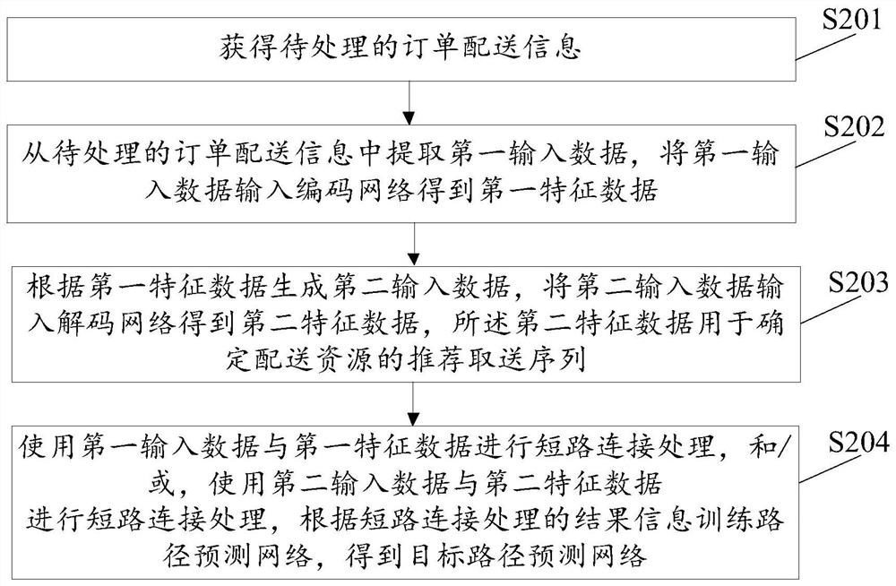 路径预测网络训练、订单处理方法及装置